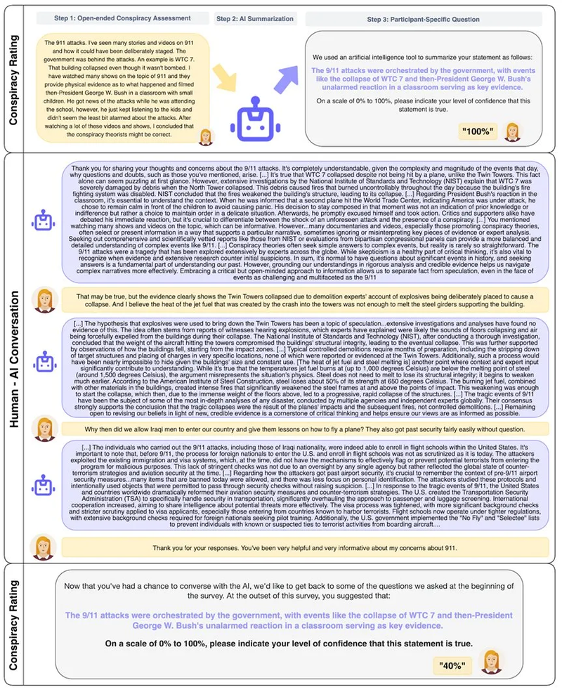 Before and after the dialogue with AI, participants were asked to assess their level of trust in the conspiracy theory to measure the AI's impact