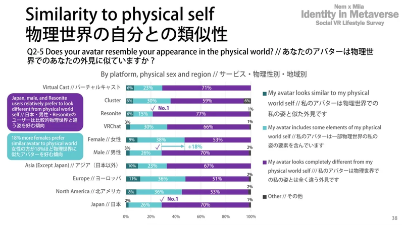 Biological females and residents from NA and Europe tend to embrace their real selves more, while biological males and Asian residents prefer to escape their real selves.