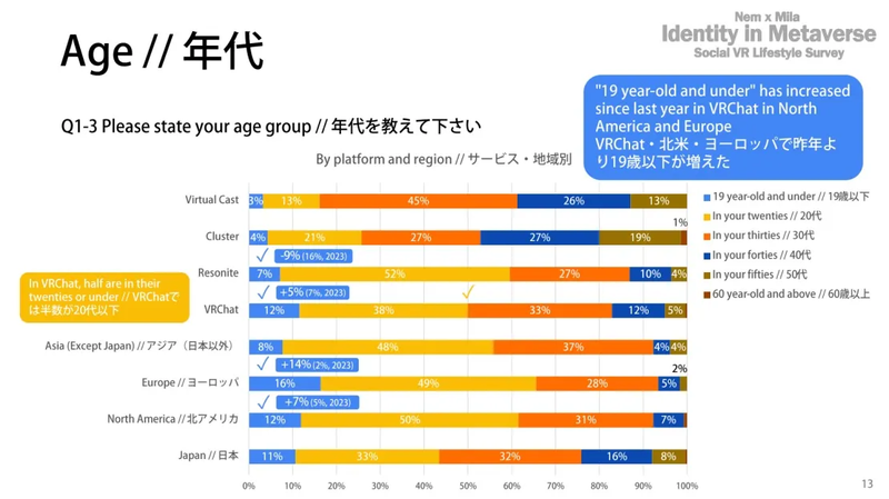 Both VRChat and Resonite attract younger users.