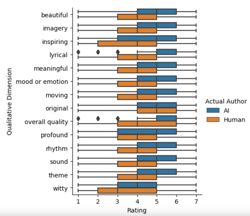 Comparison of ratings for AI-generated poems (blue) and human-created poems (orange) across 14 criteria on a 1-7 scale.