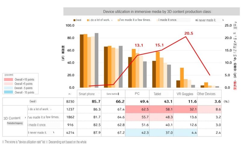 Device usage rates differentiated by frequency of 3D content creation'.