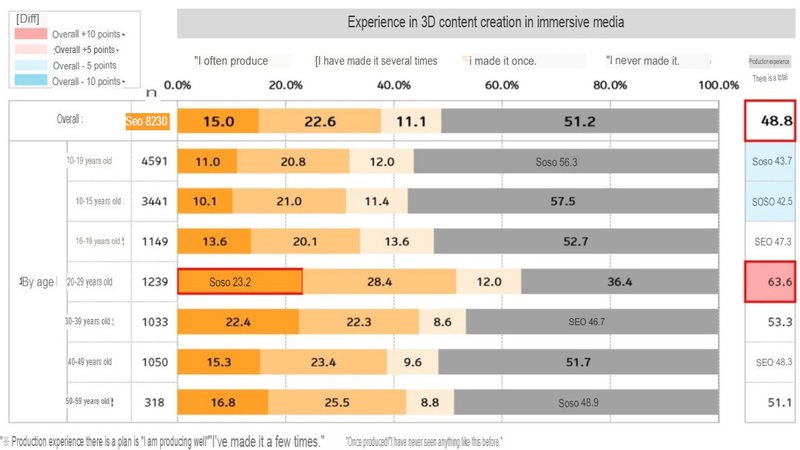 'Experience in creating 3D content in immersive media,' with 20-somethings being the most frequent creators of 3D content.