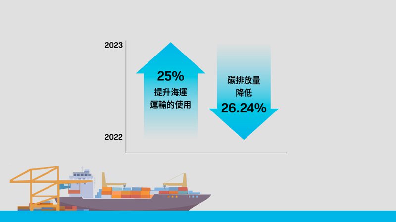 提升海運運輸的使用可降低碳排放