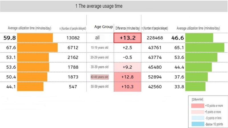 How much time is spent daily on immersive media versus social media over the past month.jpeg