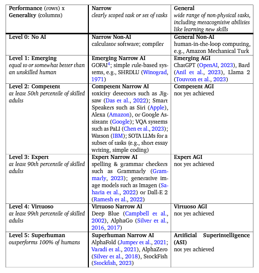 Levels of AGI