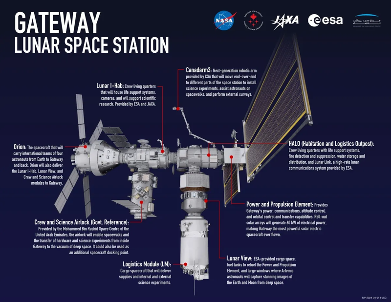The Lunar Gateway consists of eight major modules