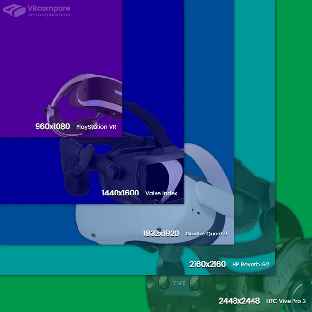 The VIVE Pro 2’s resolution, for example, is 2448 x 2448 per eye
