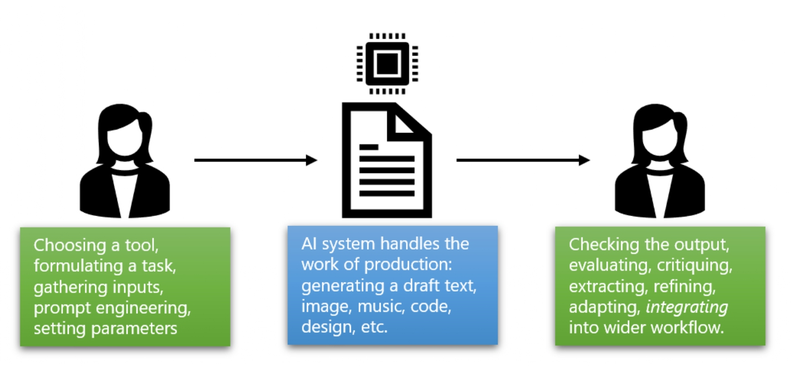 Typical critical use of AI mode. Humans check the front and back, and the intermediate output is handed over to AI