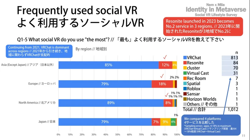 VRChat Reigns Supreme, Resonite Emerges.