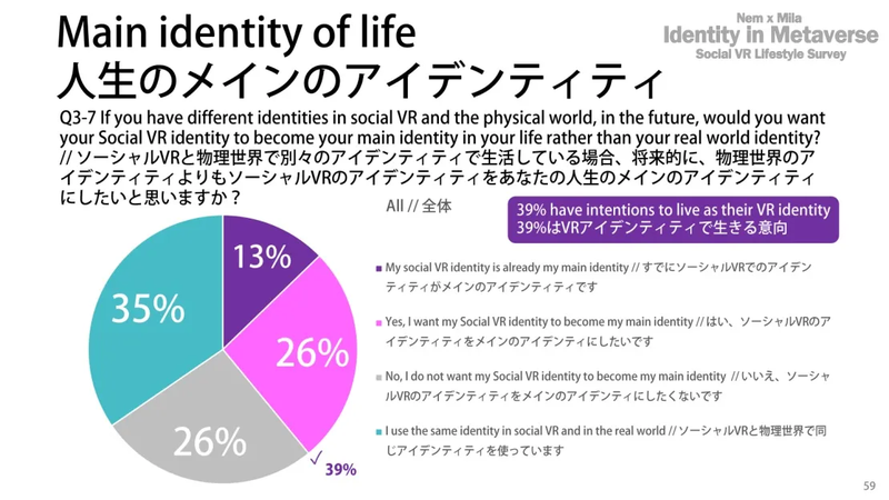 Virtual Identity is Inseparable from Reality.