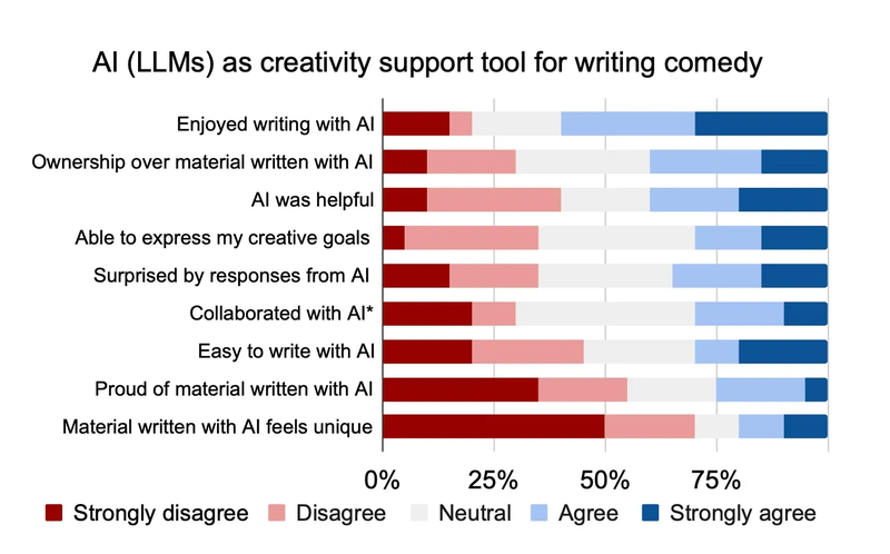 ai llms as creativity support tool for writing comedy
