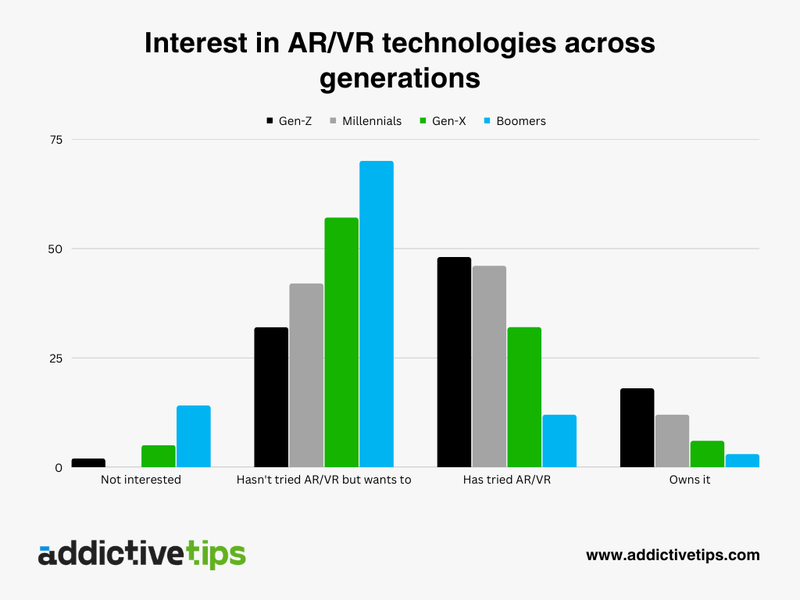 Survey findings showing interest in augmented reality (AR) and virtual reality (VR) across generations.