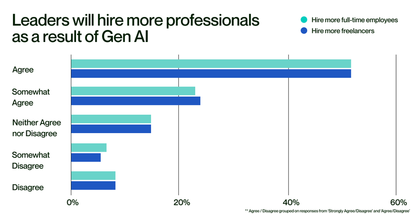 leaders will hire more professionals as a result of gen ai