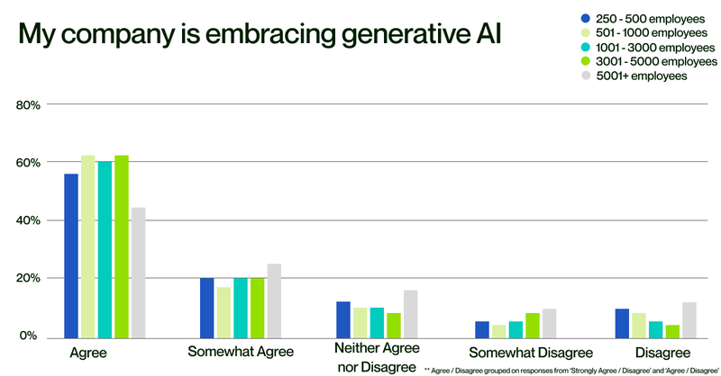 my company is embracing generative ai company size