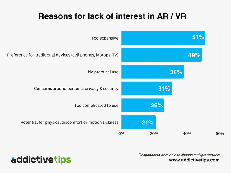 reasons for lack of interest in vr ar